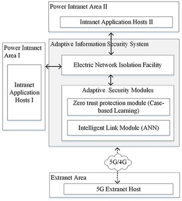 An Adaptive Information Security System for 5G-Enabled Smart Grid Based on Artificial Neural Network and Case-Based Learning Algorithms